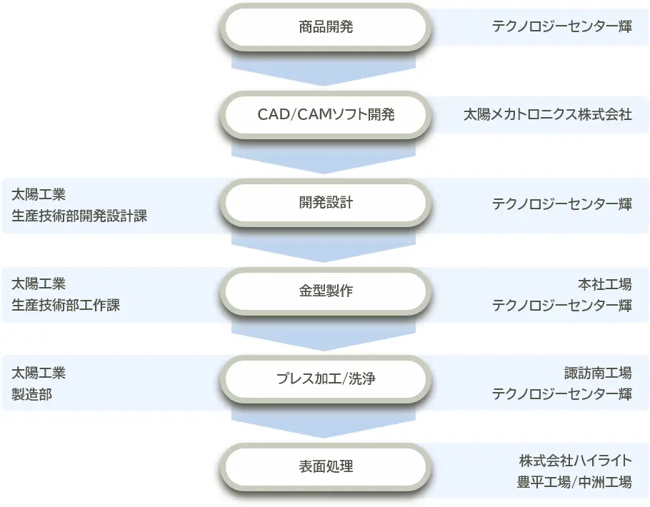 ものづくりの流れの図